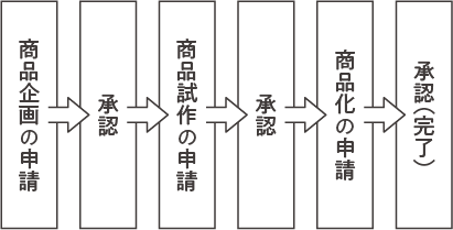 ライセンス管理（申請・承認）の流れ