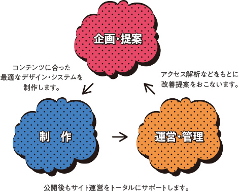 企画・提案、制作、運営・管理